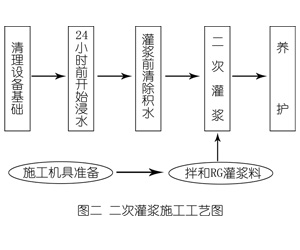 汝州灌浆料施工工艺—文字完整版